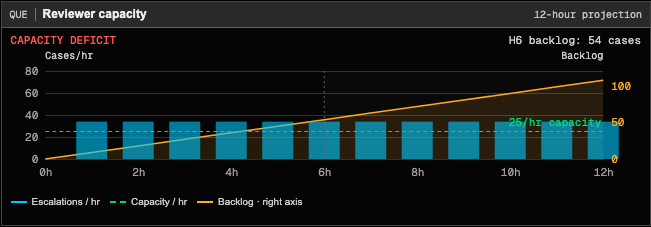 Capacity deficit: hourly escalations stand above the 25-per-hour capacity line and an amber accumulated-backlog curve rises throughout the shift.