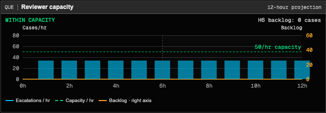 Within capacity: the same hourly escalation bars now sit below a 50-per-hour capacity line, and accumulated backlog remains at 0.