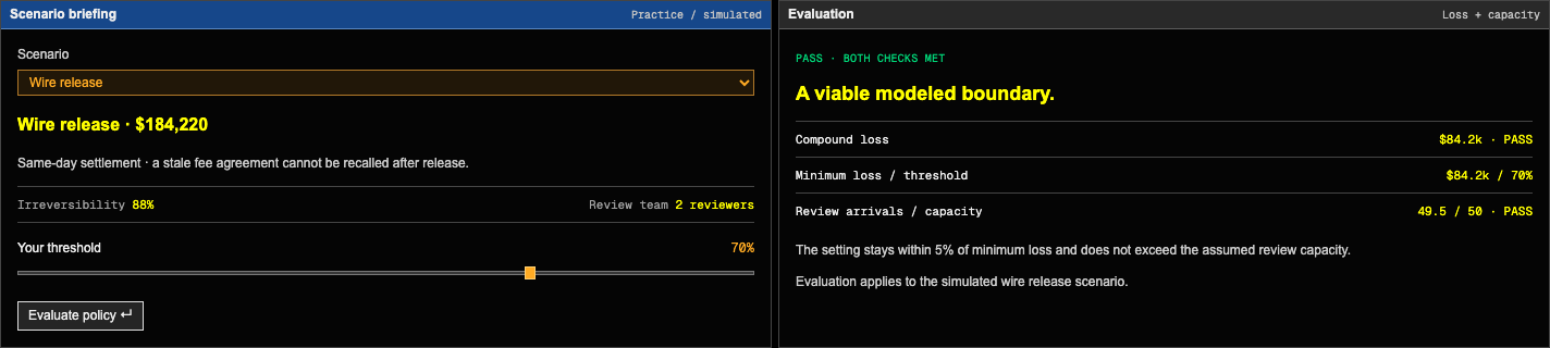The wire-release rehearsal at threshold 70%: both modeled loss and reviewer-capacity checks pass. The result shows $84.2k combined loss and 49.5 hourly arrivals against 50 of capacity.