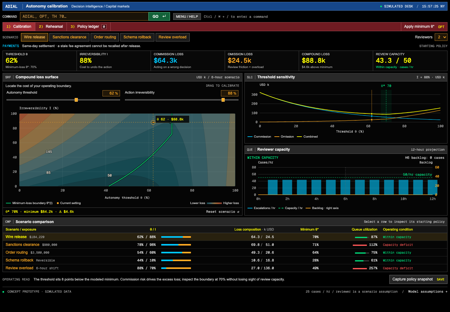 The Autonomy Dial on the wire-release scenario: a loss contour with an amber policy reticle, linked commission and omission curves, a reviewer-capacity forecast, and a comparison of 5 scenarios.