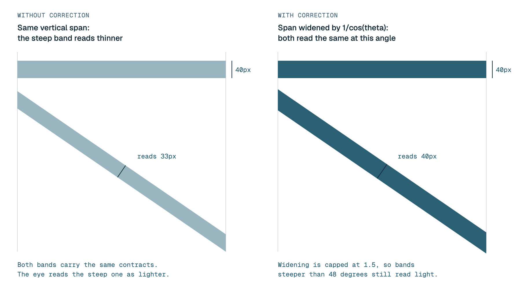 Diagram: 2 pairs of bands with identical contracts. Without correction, a steep band with the same 40px vertical span measures 33px across and reads lighter. With the span widened by 1/cos(theta), it measures 40px across, like the flat band.