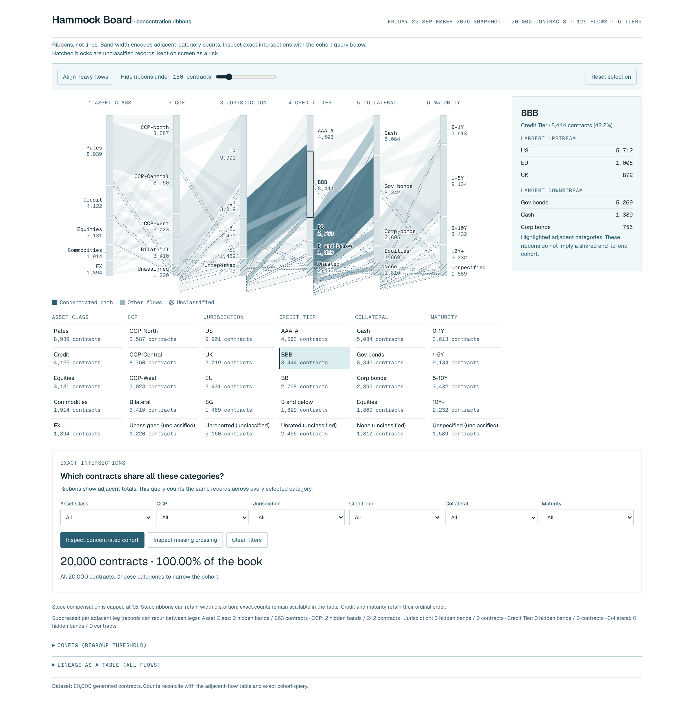 The board with BBB selected: its bands bright and the rest dimmed, and the tracer panel listing US 5,712, EU 1,008, and UK 872 upstream, and Gov bonds 5,269, Cash 1,389, and Corp bonds 755 downstream.