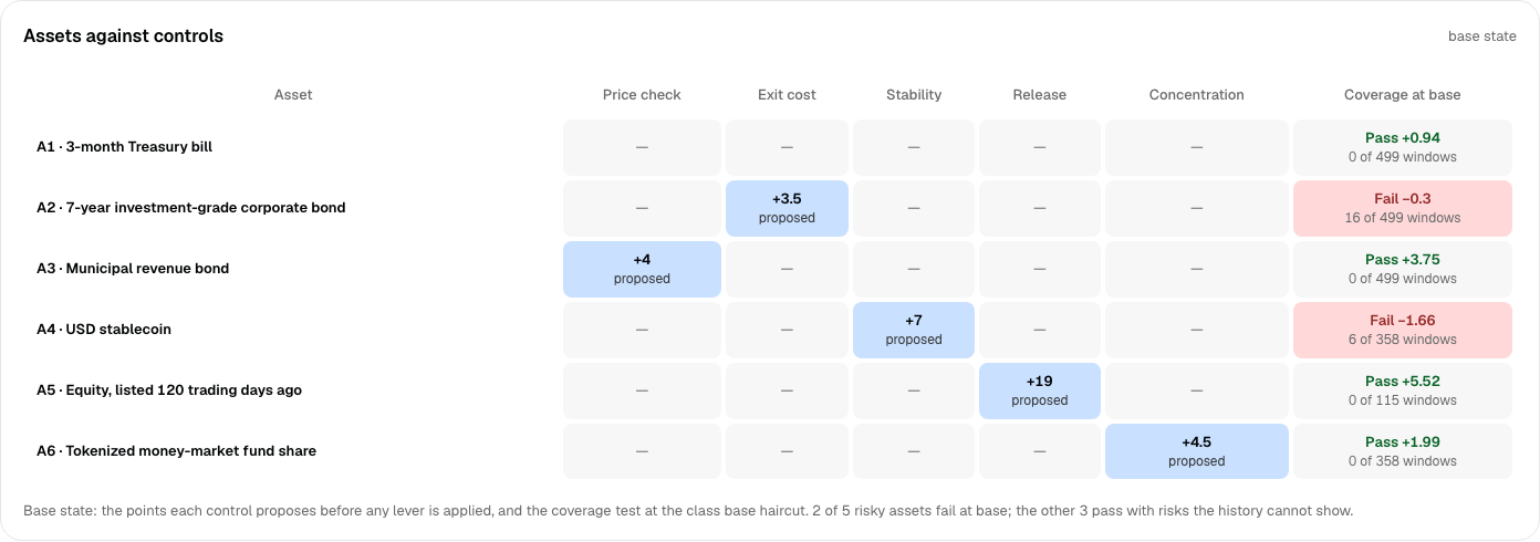 The 6 by 6 matrix of assets against controls at base: each evidence control raises a proposed add-on on exactly 1 asset, and the coverage column fails the corporate bond and the stablecoin while passing the other 4.