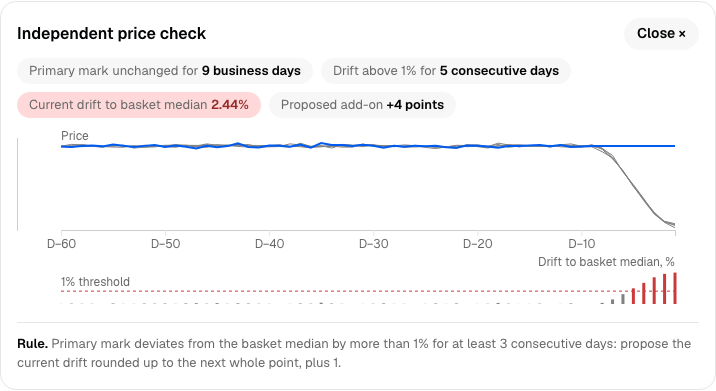 The price check evidence panel: the primary mark flat for 9 business days, 4 independent sources declining about 2.4 percent, and a drift strip with red bars above the 1 percent threshold.