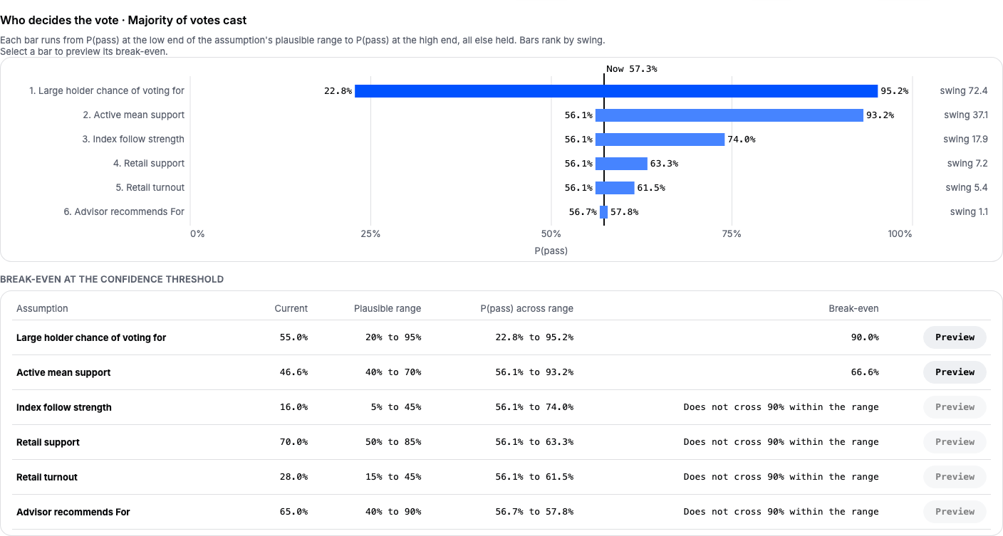 A tornado chart under majority of votes cast. The large holder chance of voting for swings P(pass) from 22.8% to 95.2%, 72.4 points; active mean support 37.1 points; index follow strength 17.9; retail support 7.2; retail turnout 5.4; advisor recommendation 1.1. Below, a break-even table: 90.0% for the large holder, 66.6% for active mean support, and no crossing within range for the other 4.