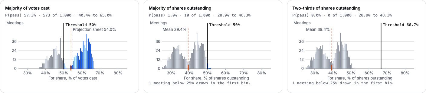 3 histograms on shared axes. Majority of votes cast: P(pass) 57.3%, most meetings to the right of the 50% line. Majority of shares outstanding: P(pass) 1.0%, the meetings sit between about 29% and 48%, left of the line. Two-thirds of shares outstanding: P(pass) 0.0%.