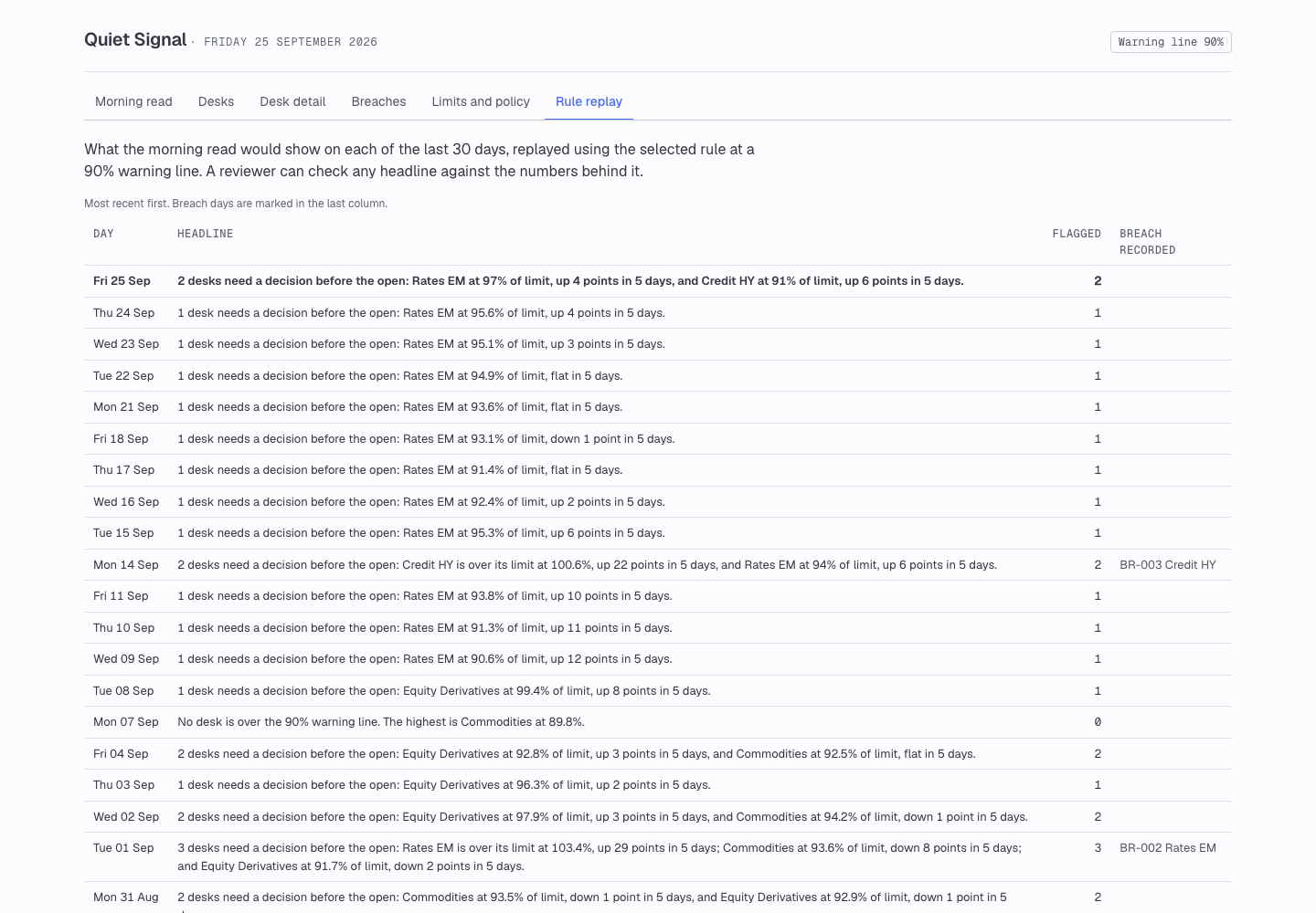 The rule replay: 30 rows, 1 per day, each with the headline the morning read would have shown, the number of desks flagged, and any breach recorded.