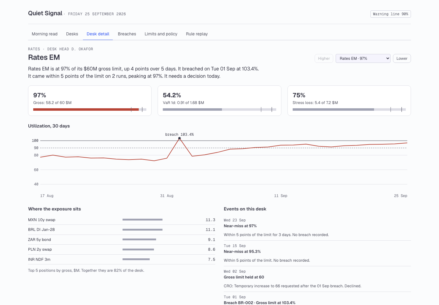 Rates EM desk detail: a sentence summary, gross, VaR, and stress meters against their limits, a 30-day utilization chart with the warning line, the limit, and the breach marked, top positions, and the desk's event history.