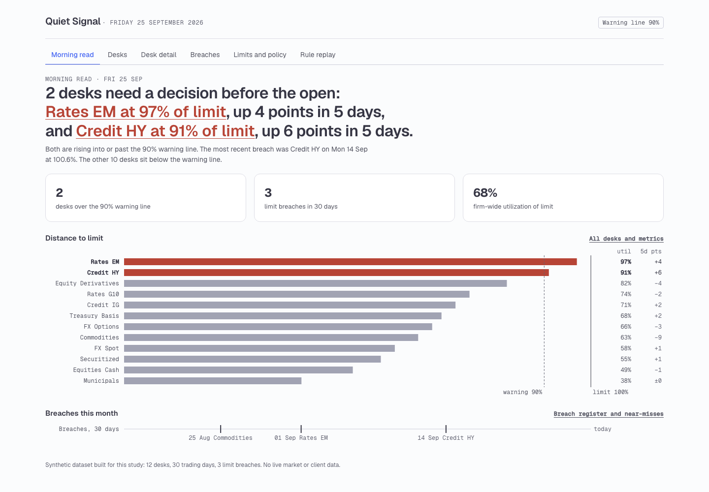 The after tool's morning read: a headline sentence naming Rates EM and Credit HY, 3 quiet tiles, a sorted grey bar chart with 2 desks in the signal colour past the warning line, and a strip with 3 breach dates.