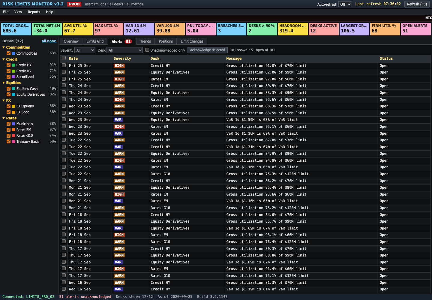 The legacy alert queue: rows of WARN, HIGH, and VAR alerts for the same desks, day after day, with 51 still open.