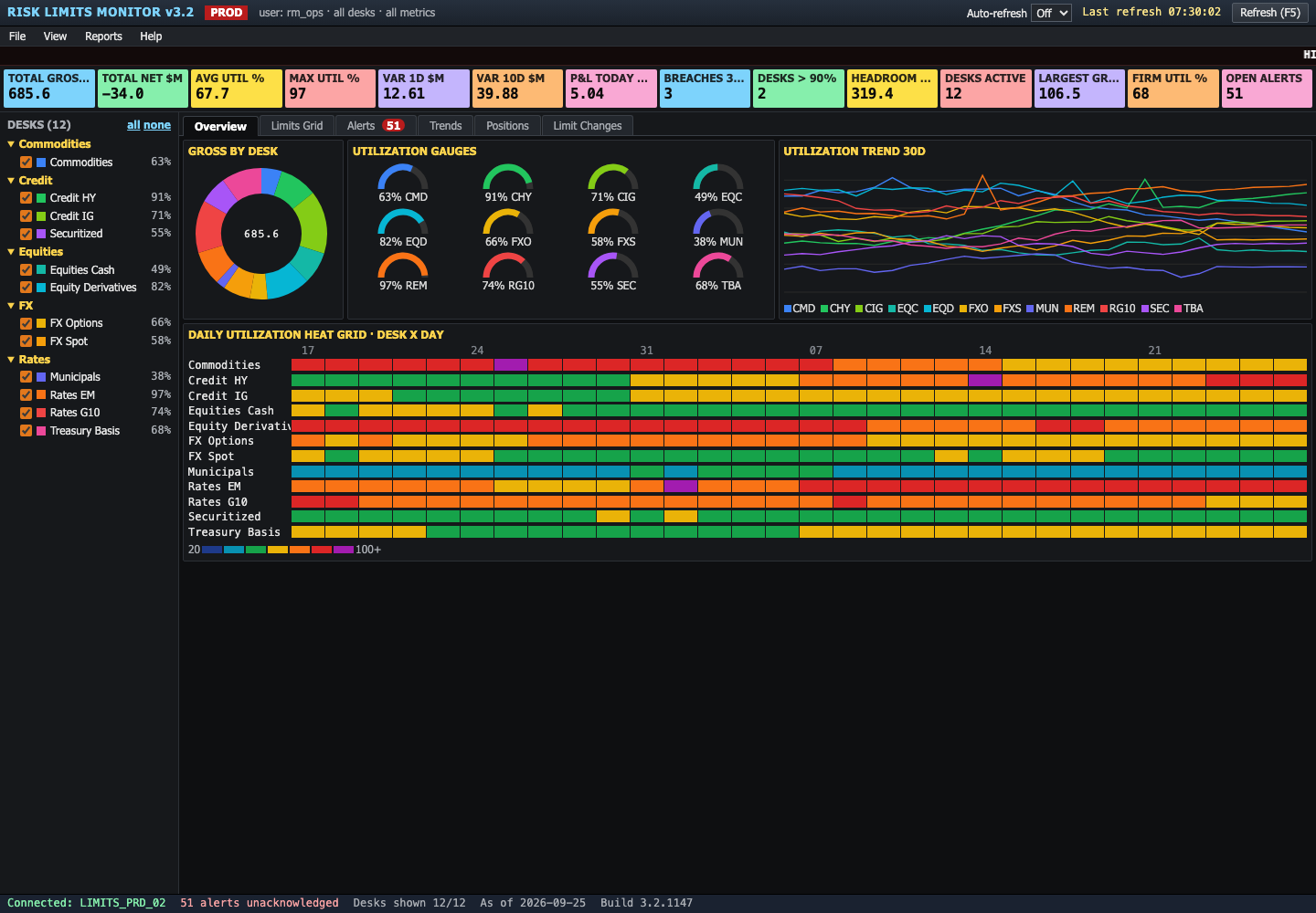 The legacy monitor: a menu bar, 14 bright KPI tiles, a desk tree with 12 coloured swatches, and an overview of a rainbow donut, 12 gauges, 12 trend lines, and a 12 by 30 heat grid.