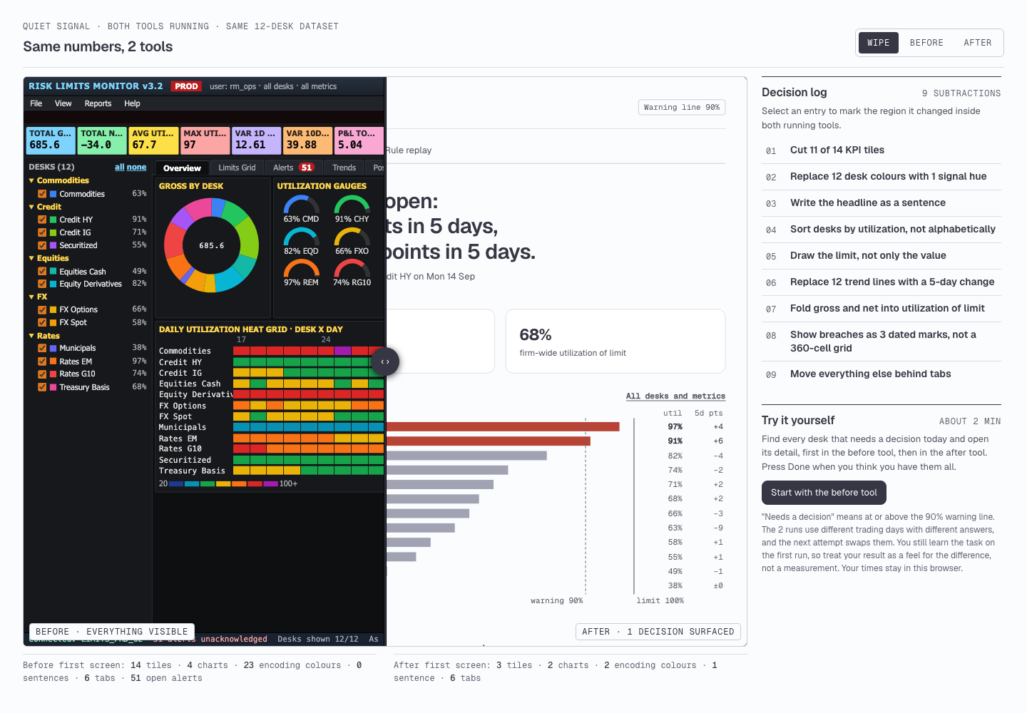The comparison instrument in wipe mode: the legacy Risk Limits Monitor left of the divider and the Quiet Signal morning read right of it, both live, above a readout of what each first screen contains.