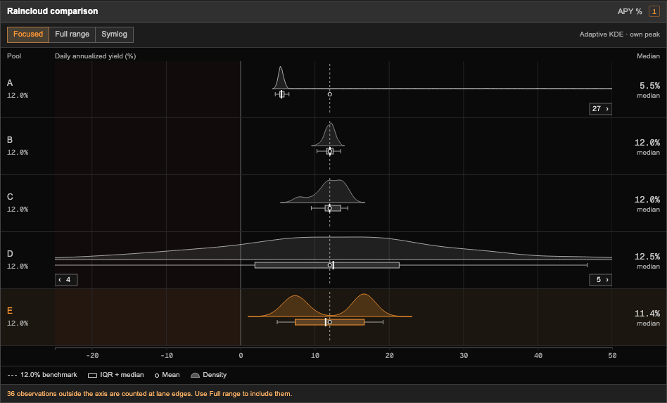 Layer 3 adds density curves. Selected pool E is orange and has separate peaks near 7.3% and 16.6% APY.