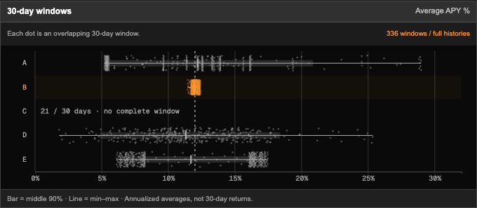 30-day average APY windows: each dot is 1 window, bars show the middle 90%, and pool C explicitly reports insufficient history.