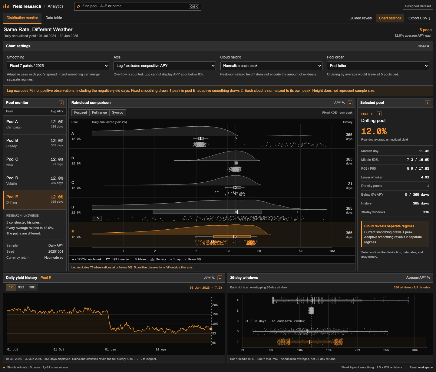 The prototype with fixed smoothing and log axis enabled. The warning counts 76 excluded nonpositive observations and reports that pool E now draws 1 density peak.