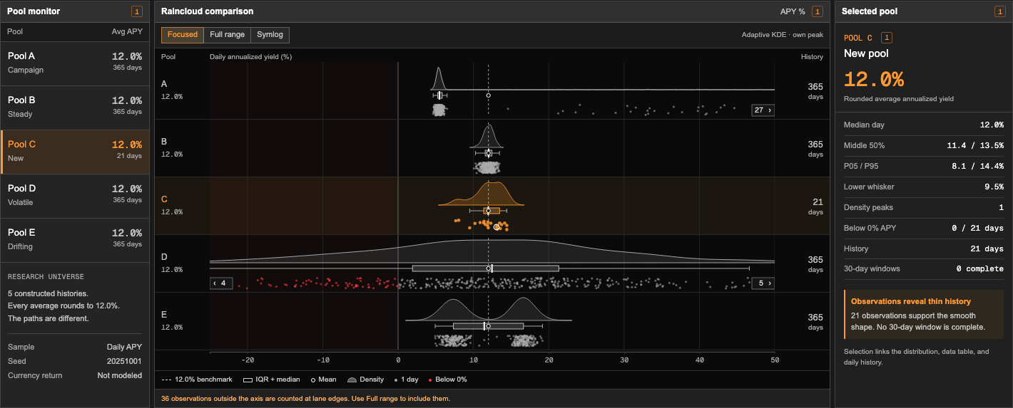 Pool C selected in the live workspace: 21 dots support its distribution, the inspector reports 21 days, and its 30-day comparison has no completed window.