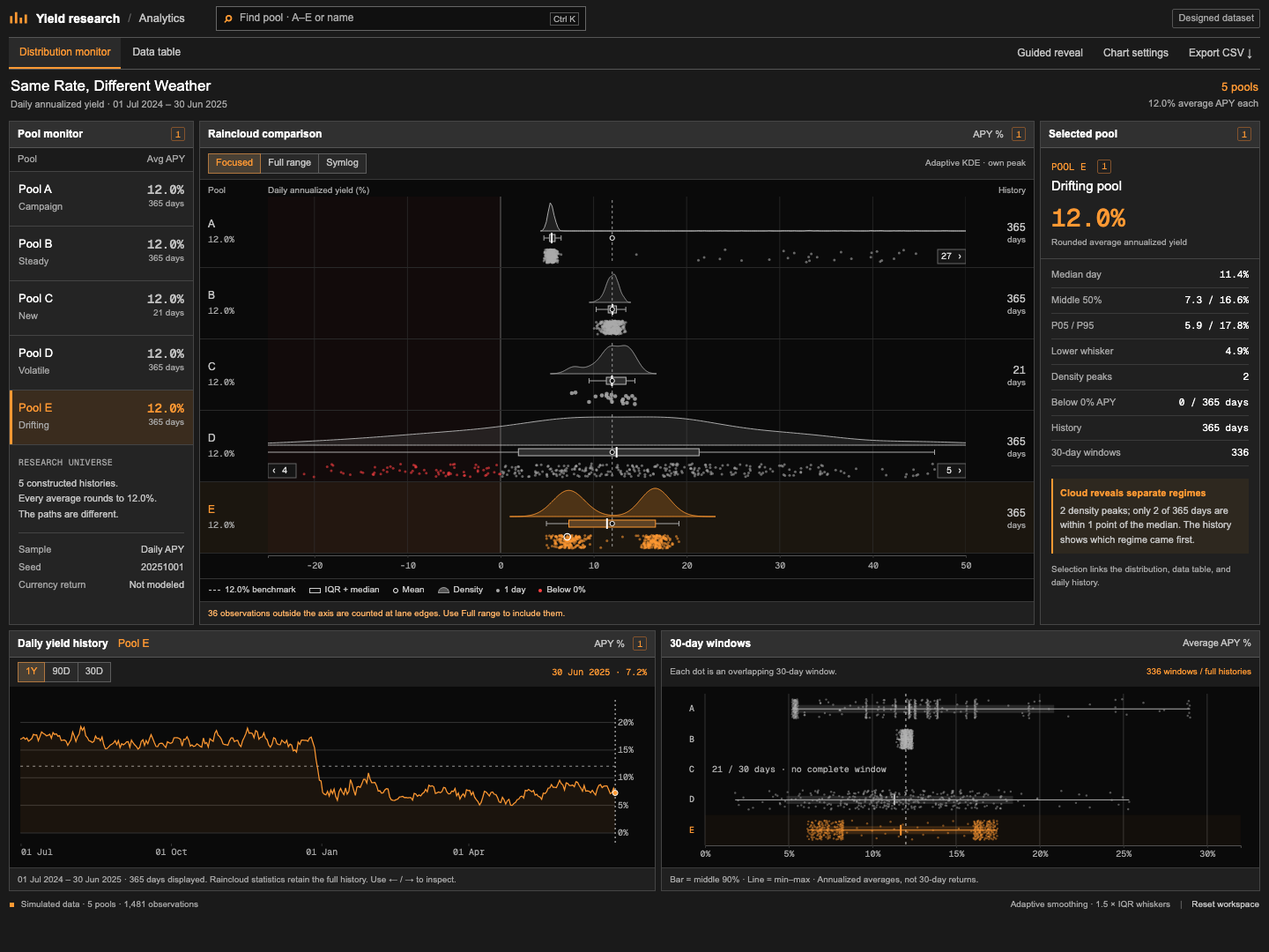 A working research workspace with 5 yield pools, linked raincloud distributions, selected pool E details, its high-to-low daily history, and overlapping 30-day average APY windows.