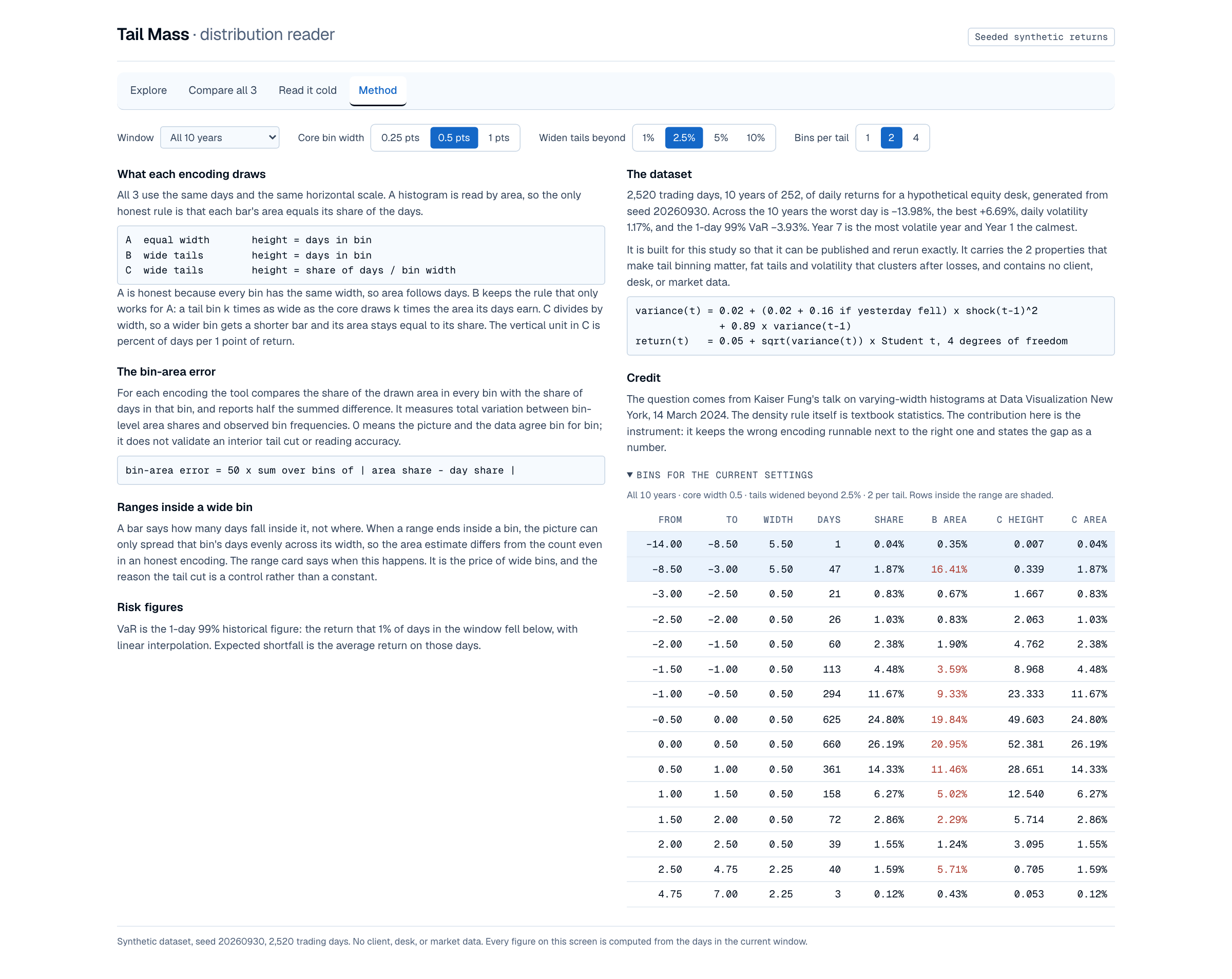 The Method tab: the 3 height rules, the bin-area formula, the note on ranges inside a wide bin, the risk definitions, the dataset generator, and a table of all 15 bins with days, share, the area B draws, and the height and area C draws.