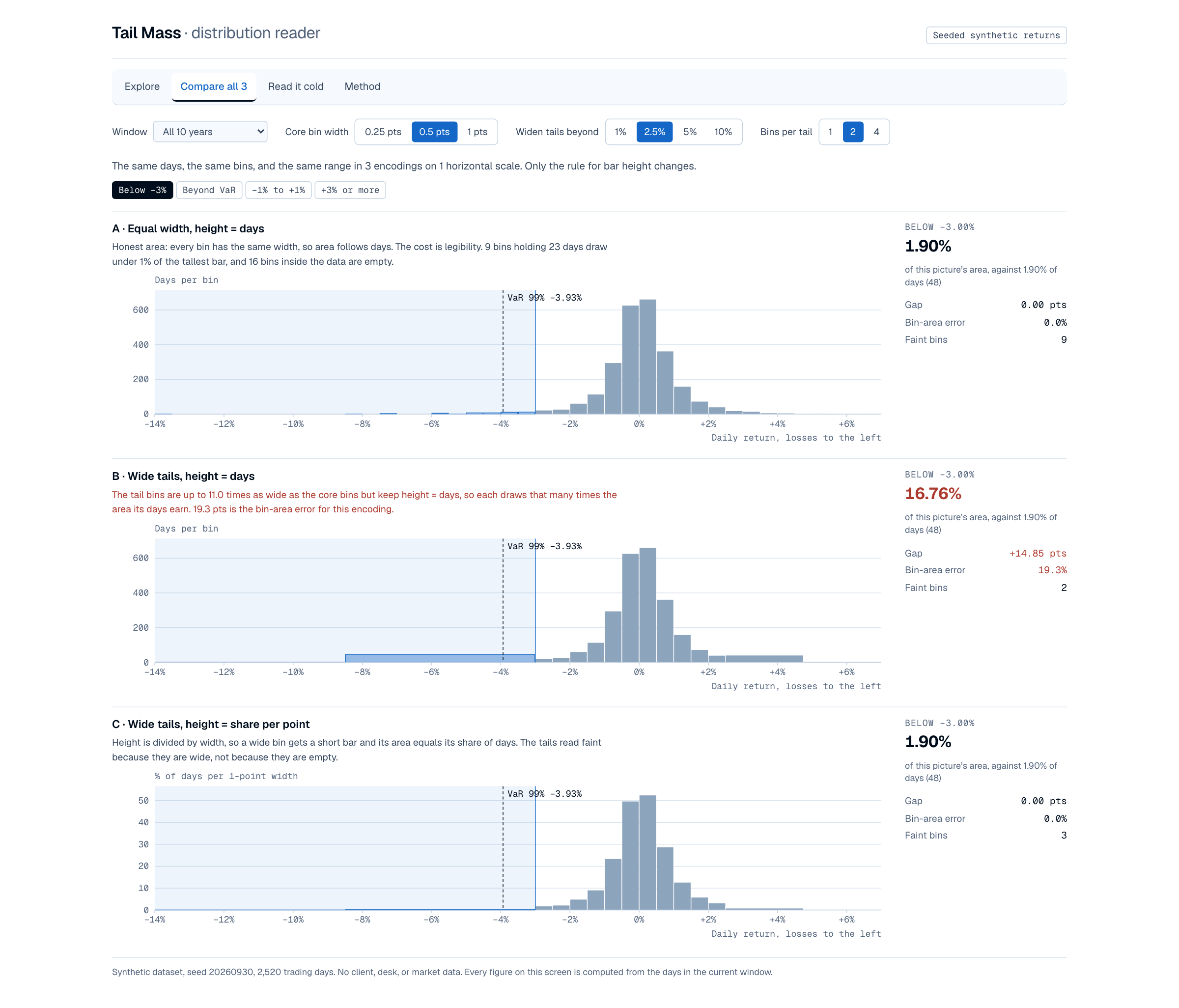 The Compare all 3 view: 3 stacked histograms of the same 2,520 daily returns on one horizontal scale. Beside each, the share of the picture's area below a 3% loss: 1.90% for equal width, 16.76% in the error colour for wide tails with height equal to days, and 1.90% for wide tails with height equal to share per point.