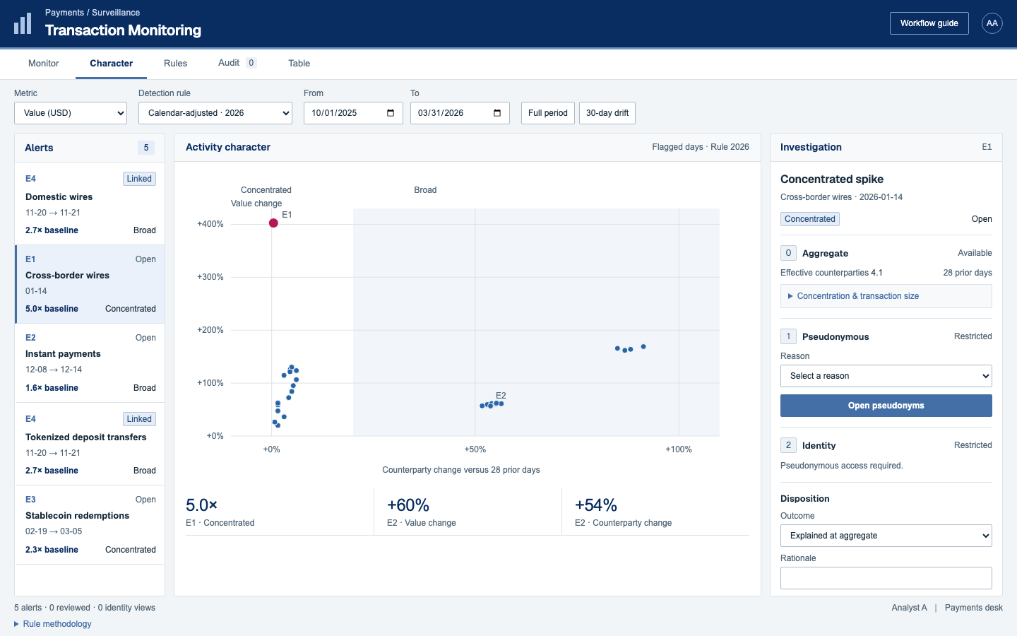 Character view compares E1 at 5.0× value with flat counterparties against E2 at +60% value and +54% counterparties.
