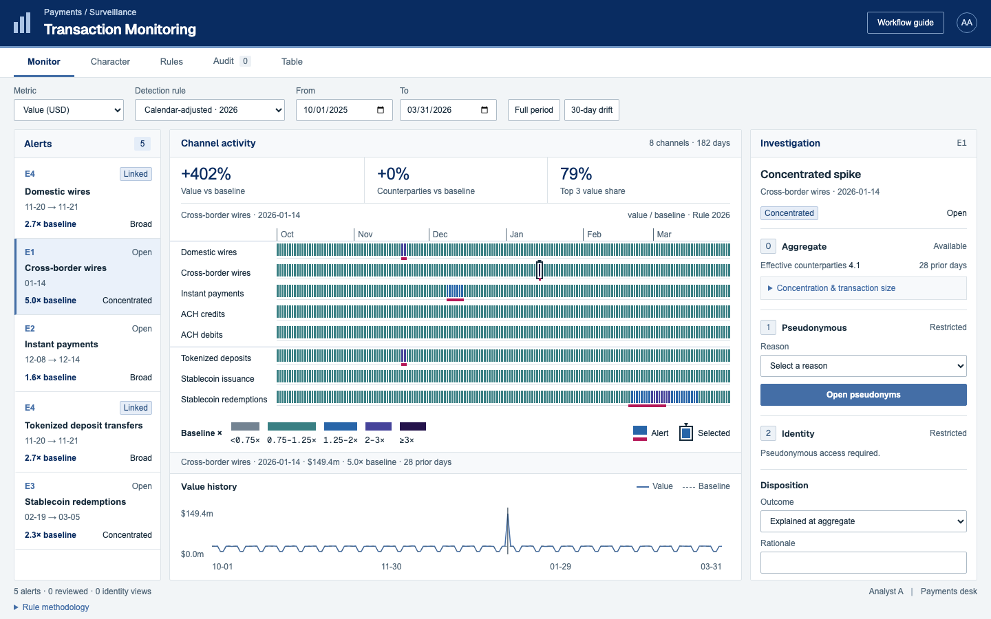 A monitoring workspace with 5 alerts, an 8-channel heatmap, and E1 selected at Level 0. E1 value is 5.0× baseline and its top 3 share is 79%.