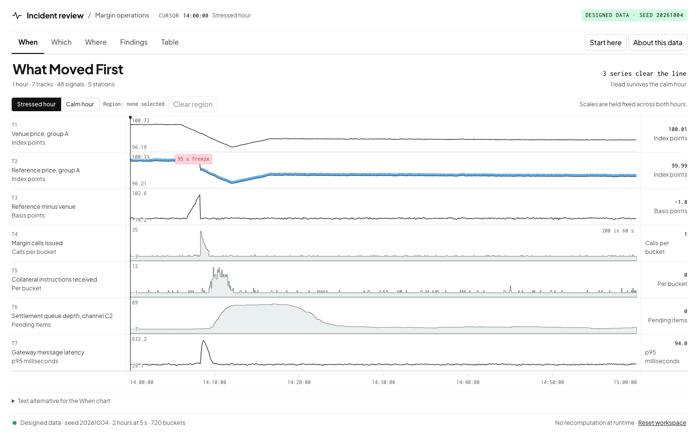 The When view: 7 stacked tracks over 1 stressed hour on 1 clock, with the reference price track pausing for a 95 second freeze and 200 margin calls arriving together about 8 minutes into the hour.