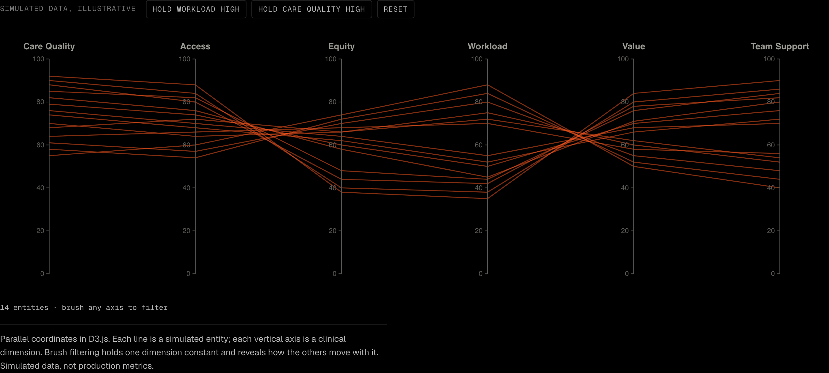 Parallel coordinates brush demo: each line is a simulated physician, six vertical clinical axes, brushing an axis holds one dimension constant while the others respond.