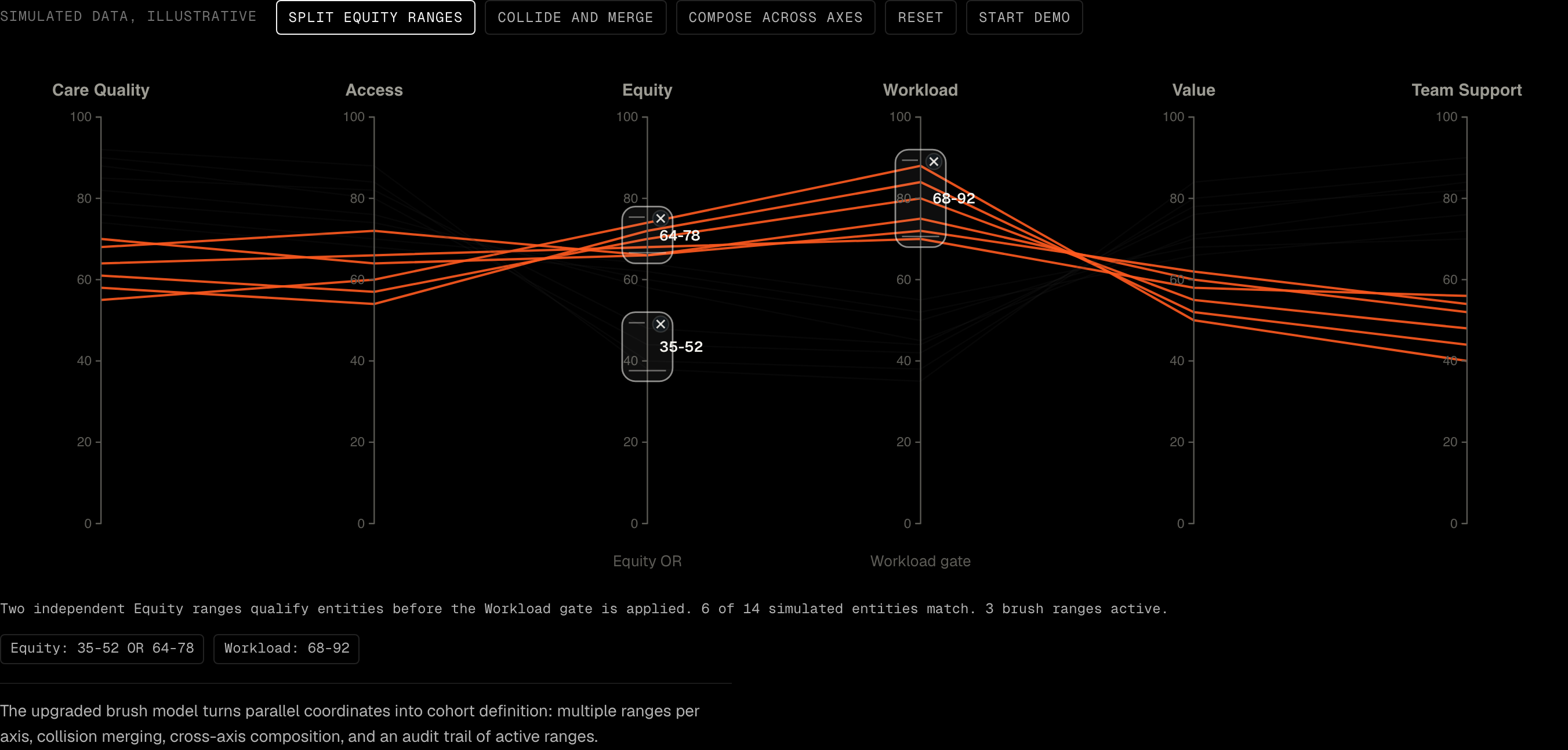 Compound brush composition: multiple ranges live on one axis, colliding ranges merge, and brushes across axes combine into a single cohort definition with an audit trail of active ranges.