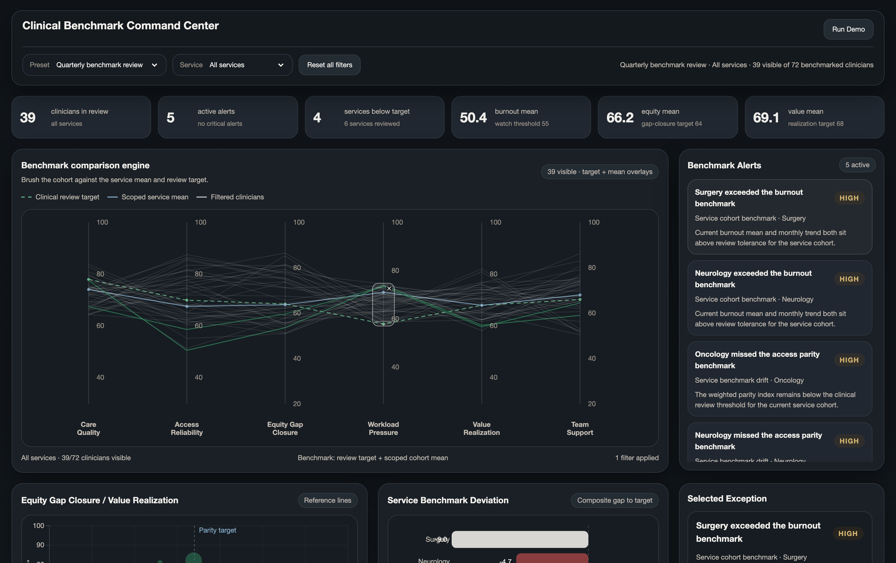 Clinical Benchmark Command Center: ranked exception alerts, selected exception context, burnout-risk signals, and a parallel-coordinates comparison engine with reference lines and scenario lenses.