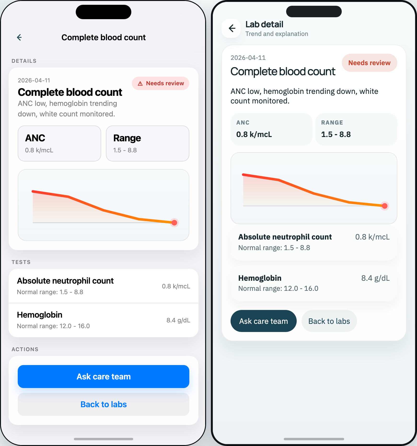 Lab detail route in the SignalCare CDX prototype: both platforms render the same abnormal-flagged complete blood count, trend chart, and out-of-range values, with an equivalent 'Ask care team' escalation action.