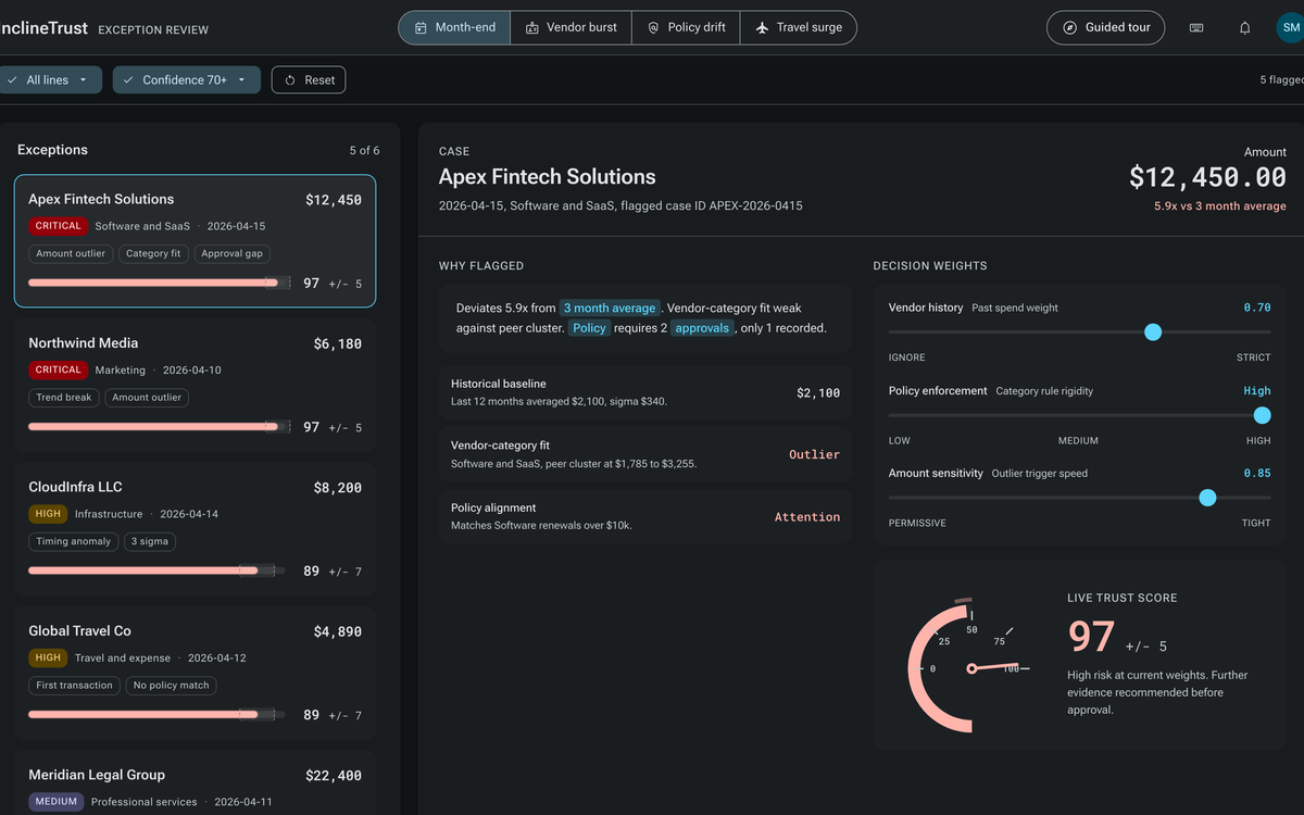The exception review workspace: a confidence-banded queue of flagged transactions with amount, category and approval-gap detail on each row.