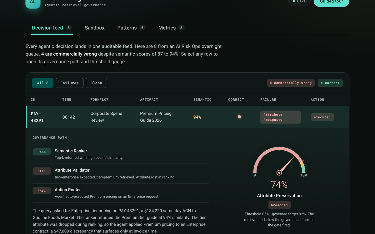 The Action Ledger decision feed: 8 agentic retrieval decisions with semantic score, correctness, failure mode, and the governance path for the selected row.
