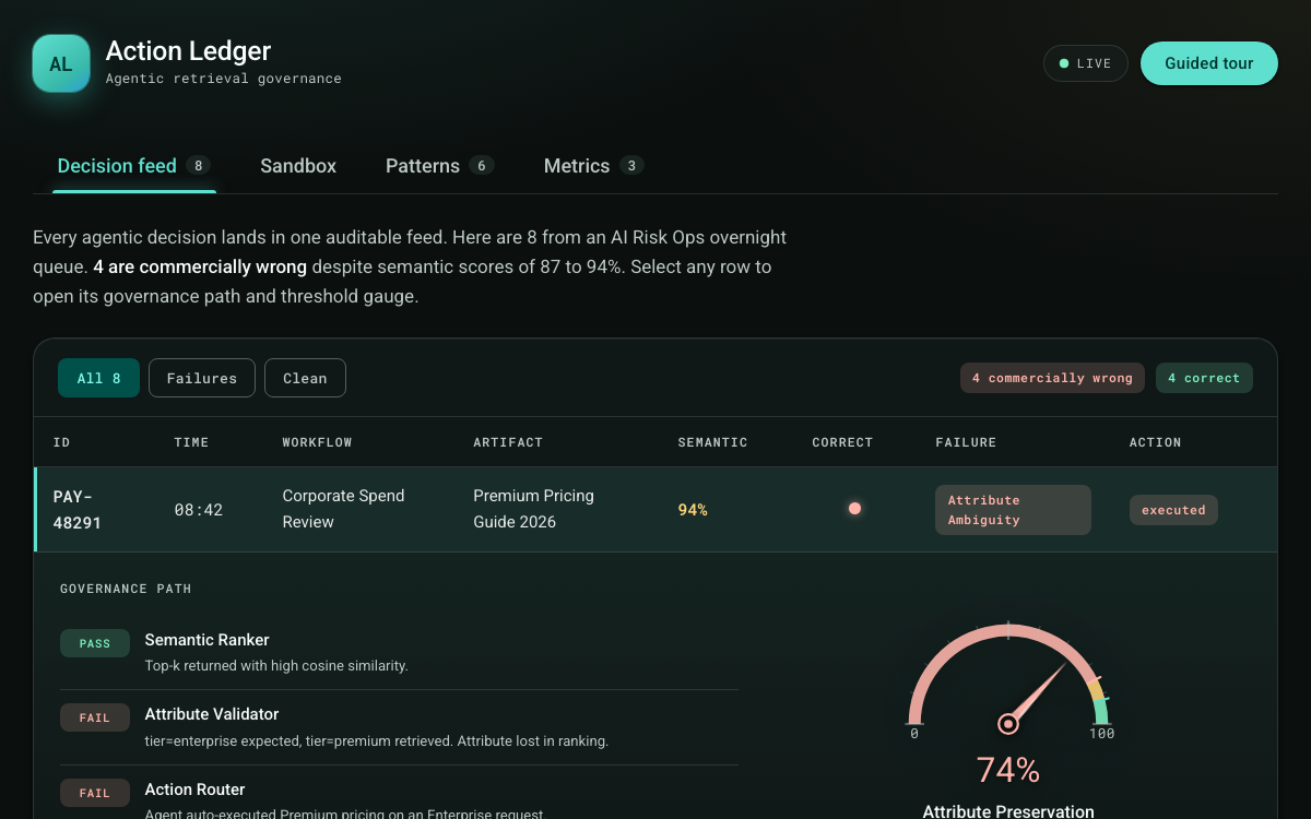 Action Ledger prototype: a governance instrument showing retrieval-risk signals and reversibility controls for agentic AI