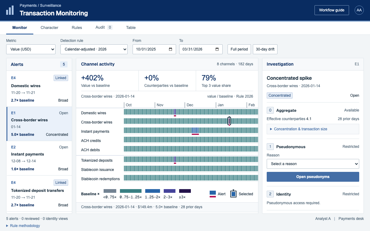 The Watch the Market monitor: a heatmap of 8 payment channels over 182 days with aggregate alerts and no customer named.