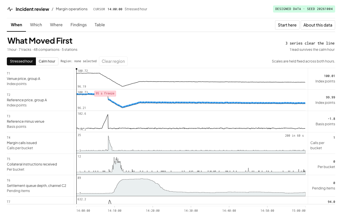 The What Moved First review: aligned evidence tracks across a stressed hour, with the margin-call burst marked against the price feed.