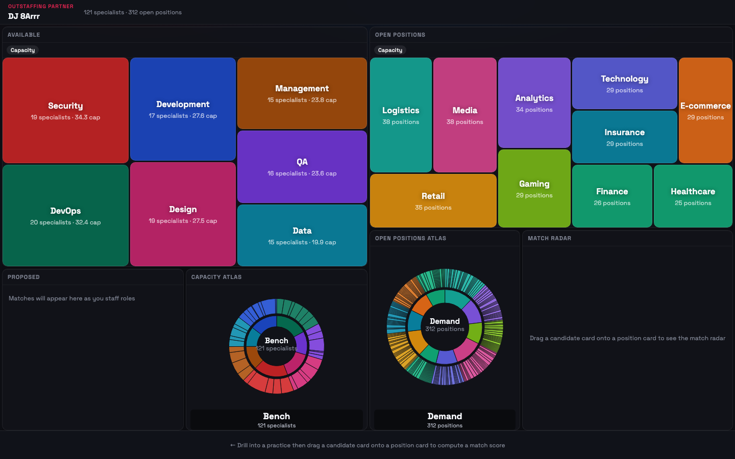 Staffing Radar full dashboard at the top level: an Available treemap of practices (Security, Development, Management, QA, DevOps, Design, Data) sized by specialist count and capacity, an Open Positions treemap, and Bench, Demand, and Match Radar panels.