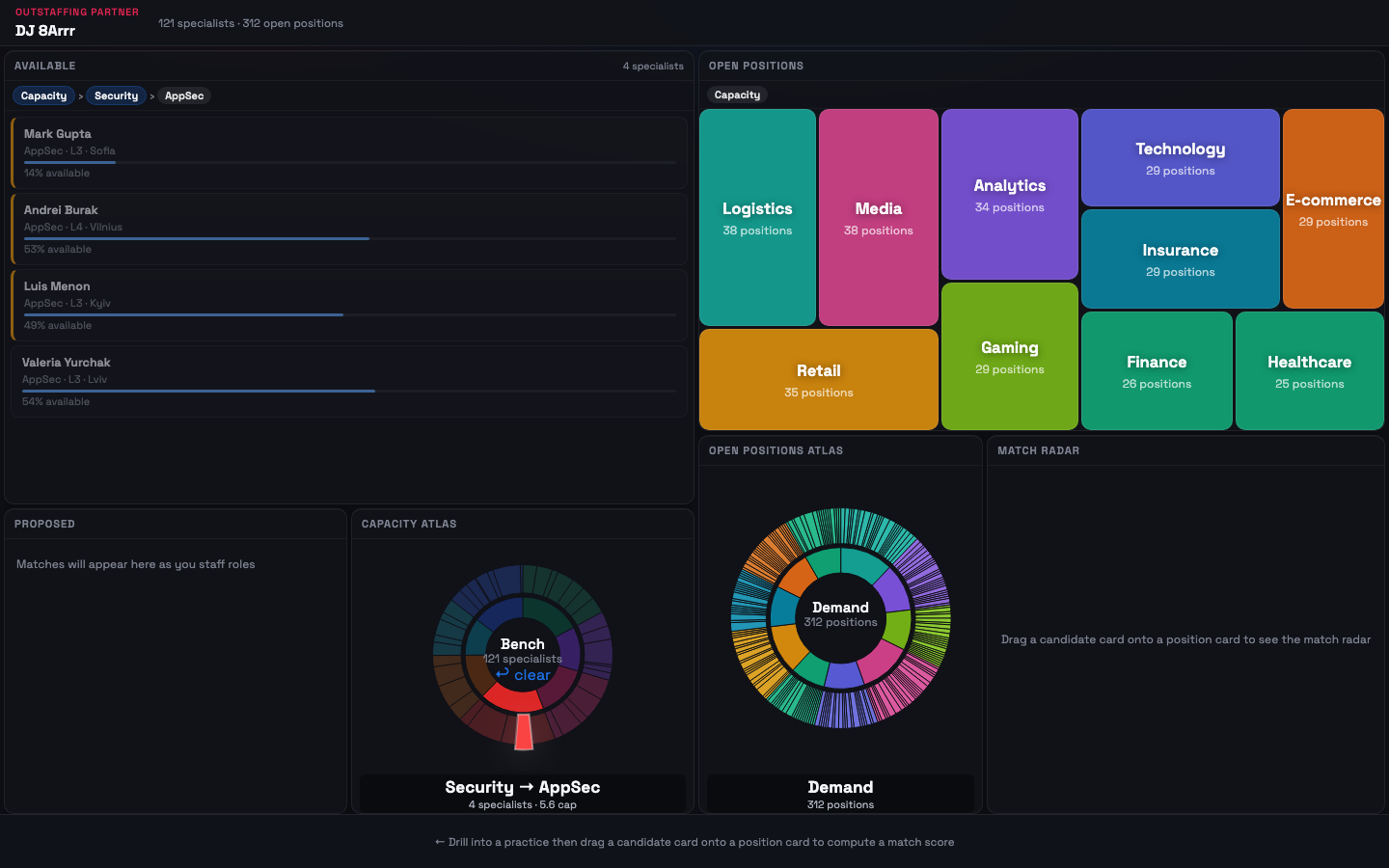Staffing Radar full dashboard with the Available panel drilled into Security > AppSec, listing 4 specialists each with a proportional availability bar and percentage: Mark Gupta 14%, Andrei Burak 53%, Luis Menon 49%, Valeria Yurchak 54%, alongside the still-unfiltered Open Positions treemap.