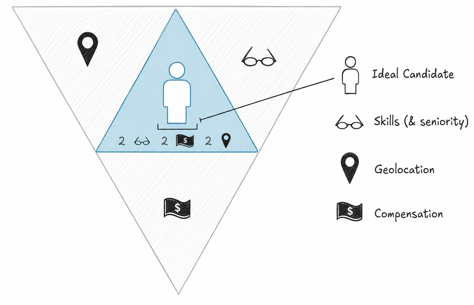 Staffing Radar domain model showing weighted skills and seniority, geolocation, and compensation factors around an ideal candidate.