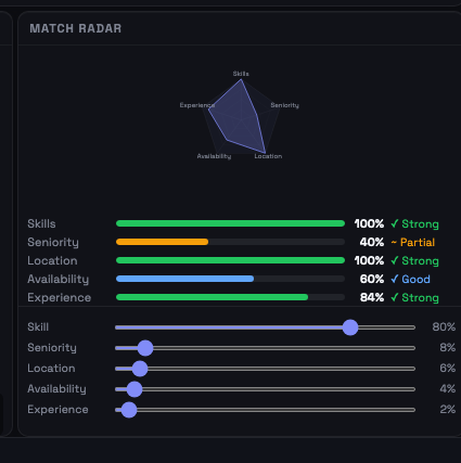 Prototype match radar card: a spider diagram scoring a candidate against an open position, with factor bars for skills, seniority, location, availability, and experience.