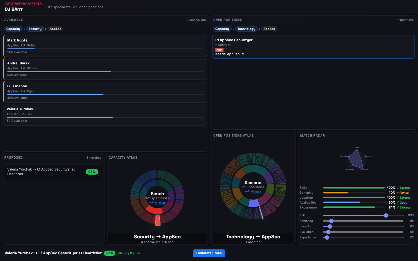 Staffing Radar prototype after dragging a candidate onto a position: the Match Radar panel shows a filled pentagon diagram scoring Valeria Yurchak against an AppSec position at 93%, with a Skills, Seniority, Location, Availability, and Experience breakdown and a Strong Match summary bar.