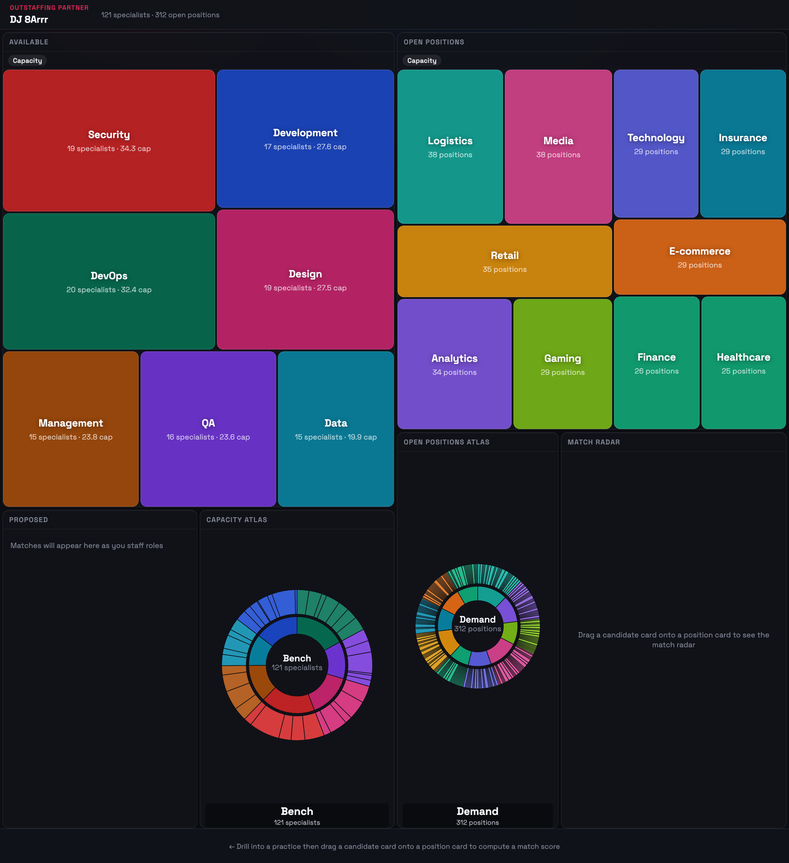 Staffing Radar prototype interface: an Available capacity treemap of practice areas (Security, Development, DevOps, Design, Management, QA, Data) sized by capacity, an Open Positions treemap (Logistics, Media, Technology, Insurance, Retail, E-commerce, Analytics, Gaming, Finance, Healthcare), and a Capacity Atlas with Bench and Demand sunburst charts, beside a match radar panel that scores a candidate against an open position.
