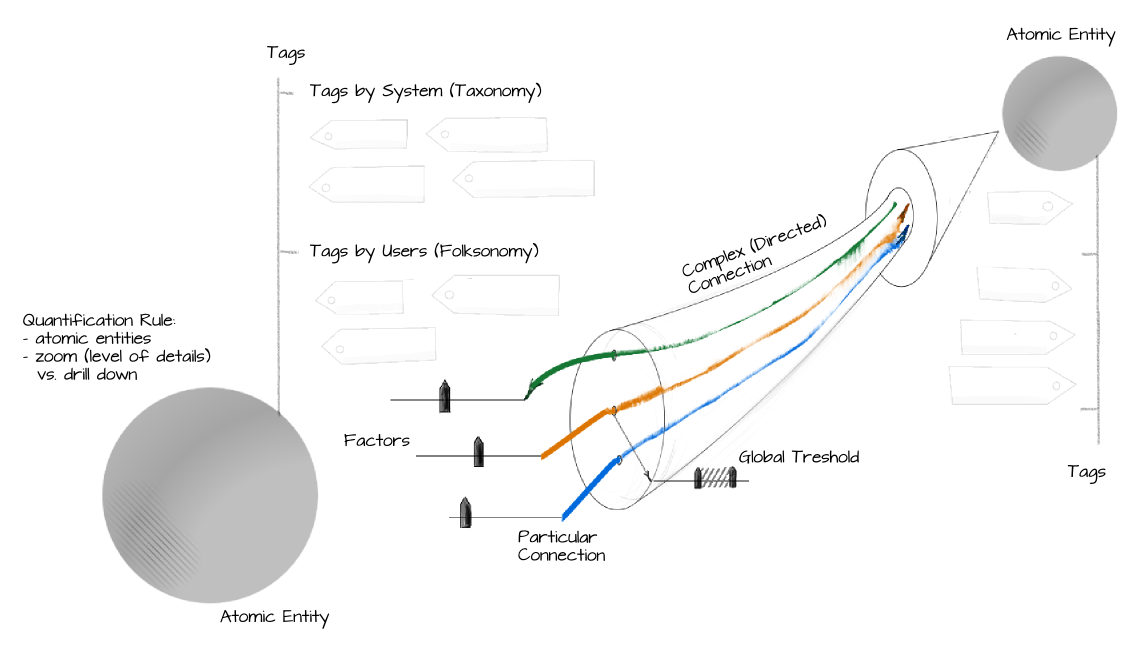 Staffing Radar system sketch showing taxonomy, folksonomy, weighted factors, confidence threshold, and candidate connections.