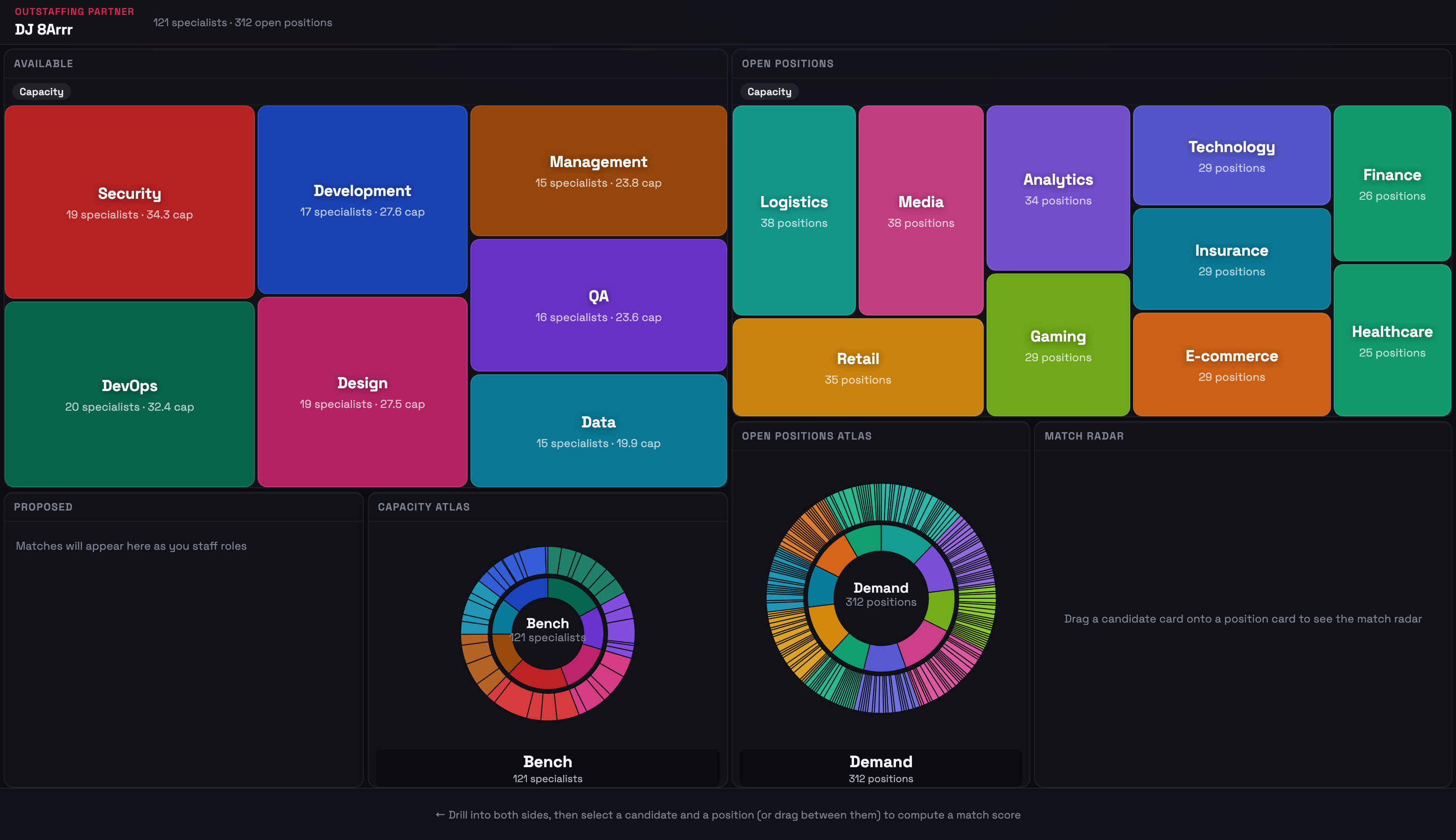 Staffing Radar prototype interface: an Available capacity treemap of practice areas sized by capacity, an Open Positions treemap, and a Capacity Atlas with Bench and Demand sunburst charts, beside a match radar panel that scores a candidate against an open position.