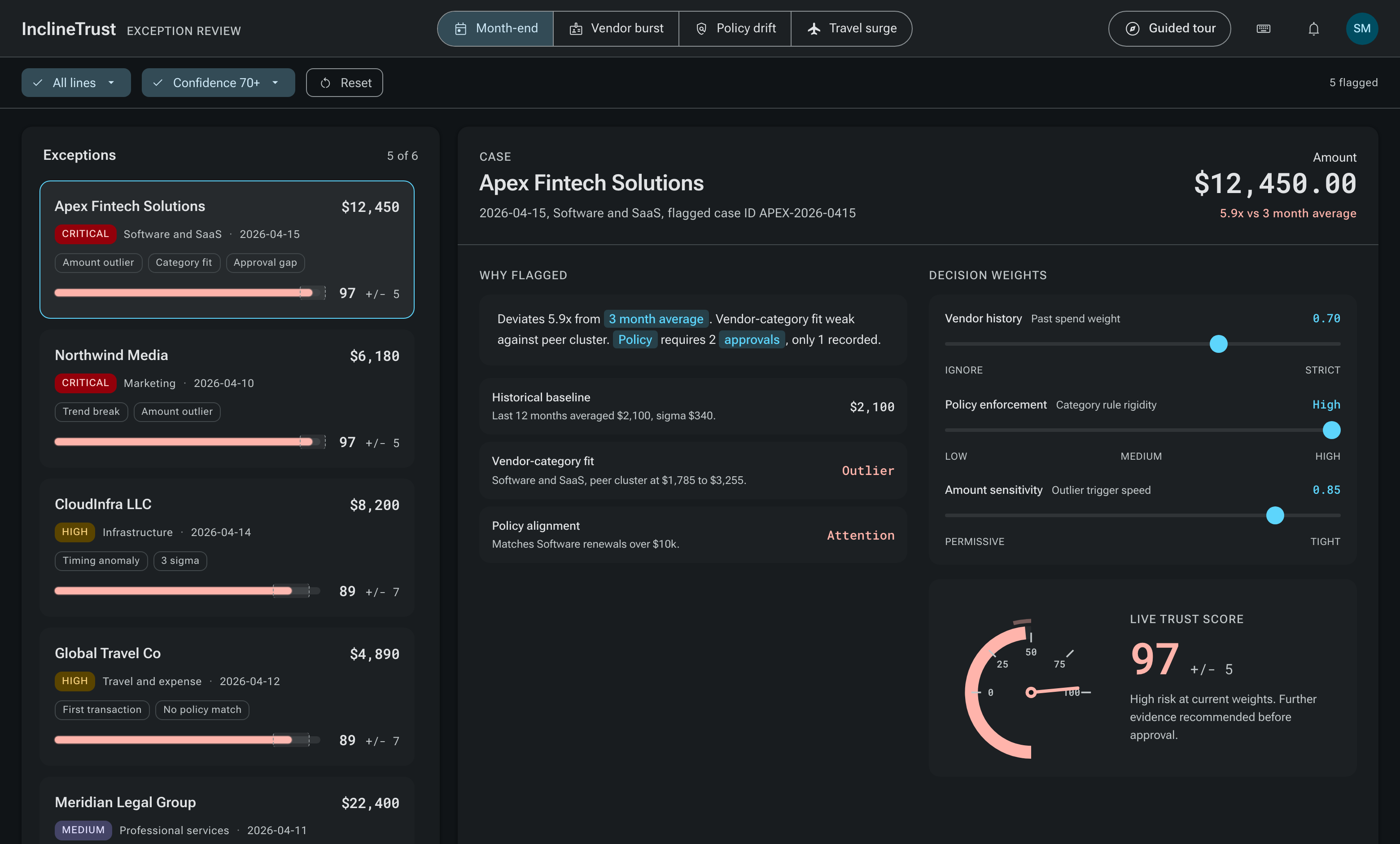 The Incline Trust exception review workspace: a confidence-band inbox, a score gauge, a 12-month timeline, weight-tuning sliders, peer cohort fit bars, and the signed audit artifact.