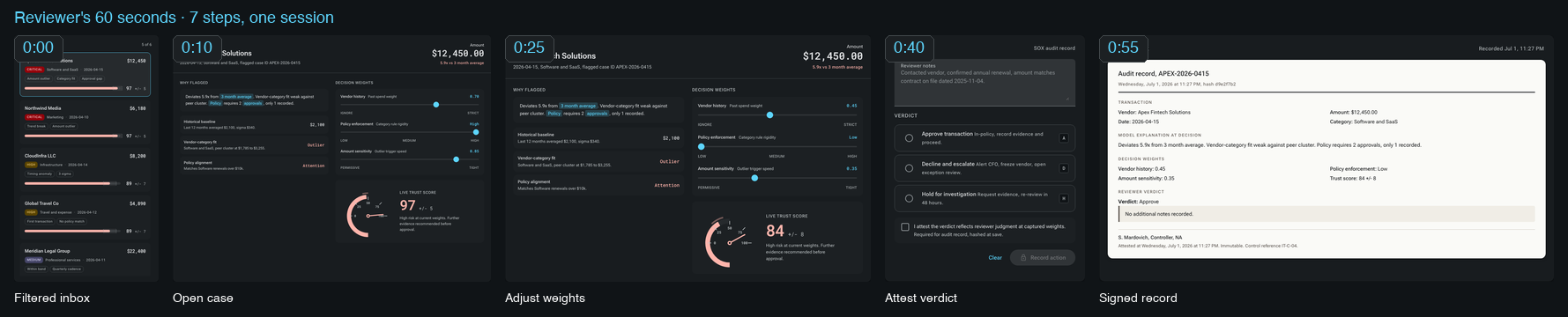 Reviewer's 60 seconds: five annotated frames show the Incline Trust signing path from filtered inbox at 0:00, through opening a case, adjusting weights, attesting a verdict, to the signed record at 0:55.