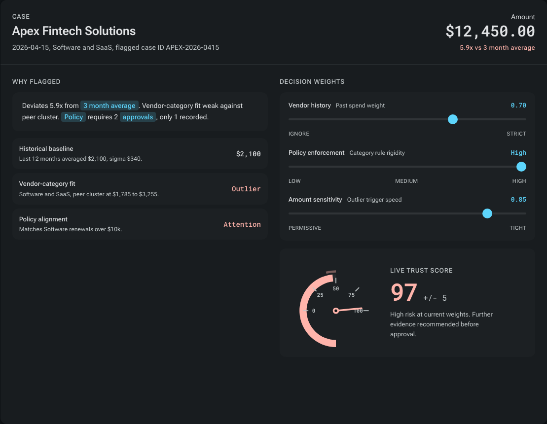 Incline Trust case detail and decision-weights panel: three tunable sliders control vendor history, policy enforcement, and amount sensitivity, with a live gauge showing the updated trust score and sigma band.