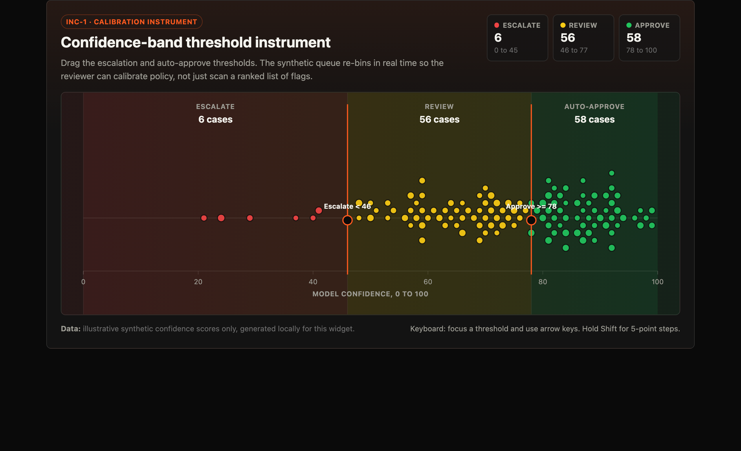 The dual-handle threshold instrument: escalation and auto-approve handles set against a confidence band, with the queue re-binning as the handles move.