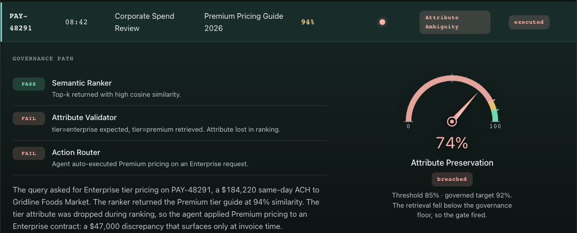 Close-up of the PAY-48291 decision: Corporate Spend Review retrieving the Premium Pricing Guide 2026 at 94% similarity, with a passed Semantic Ranker, a failed Attribute Validator and Action Router, and a 74% Attribute Preservation score breaching the governed threshold.