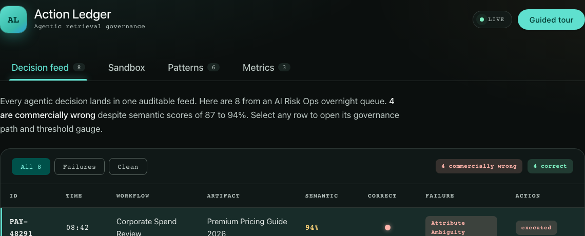 Action Ledger instrument overview: the Decision feed showing 8 agentic retrieval decisions with semantic score, correctness, failure mode, and executed action, including the PAY-48291 Corporate Spend Review row at 94% similarity.