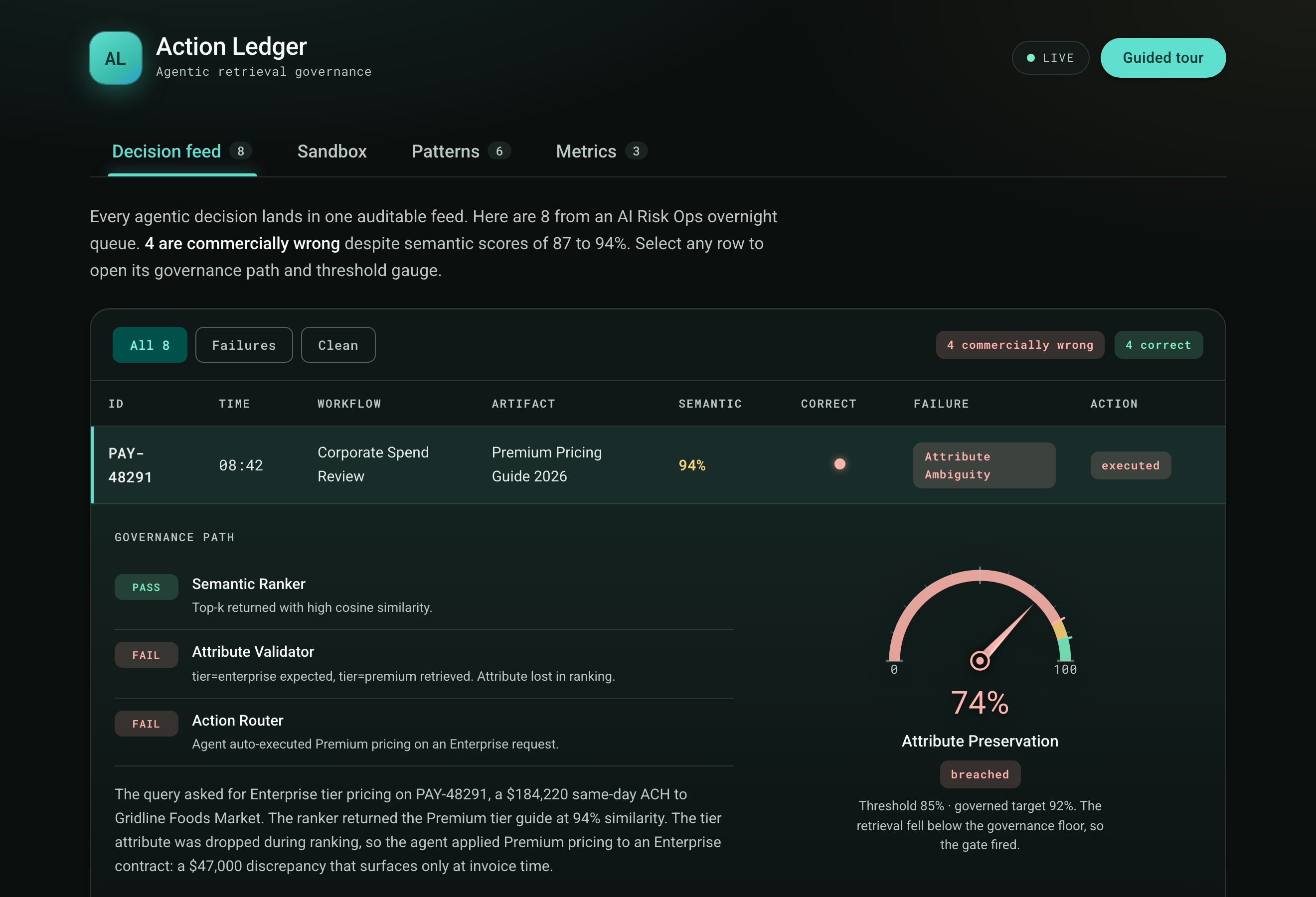 Action Ledger instrument overview: the Decision feed showing 8 agentic retrieval decisions with semantic score, correctness, failure mode, and executed action, including the PAY-48291 Corporate Spend Review row at 94% similarity.